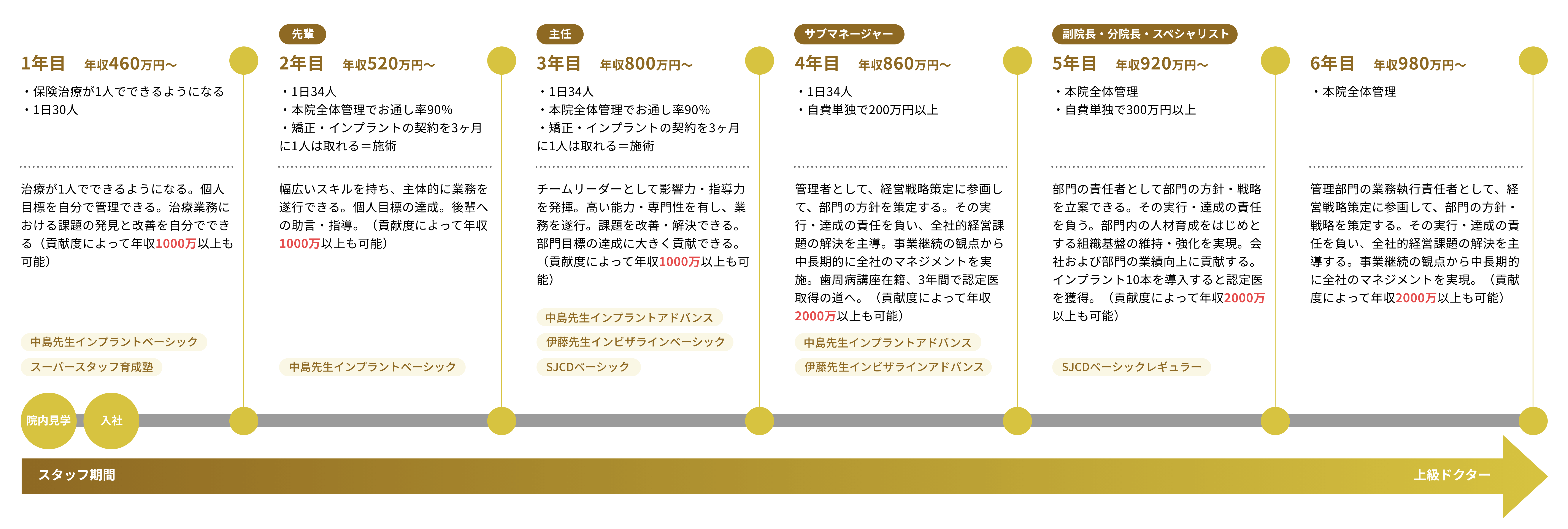 既卒歯科医師の年収推移図