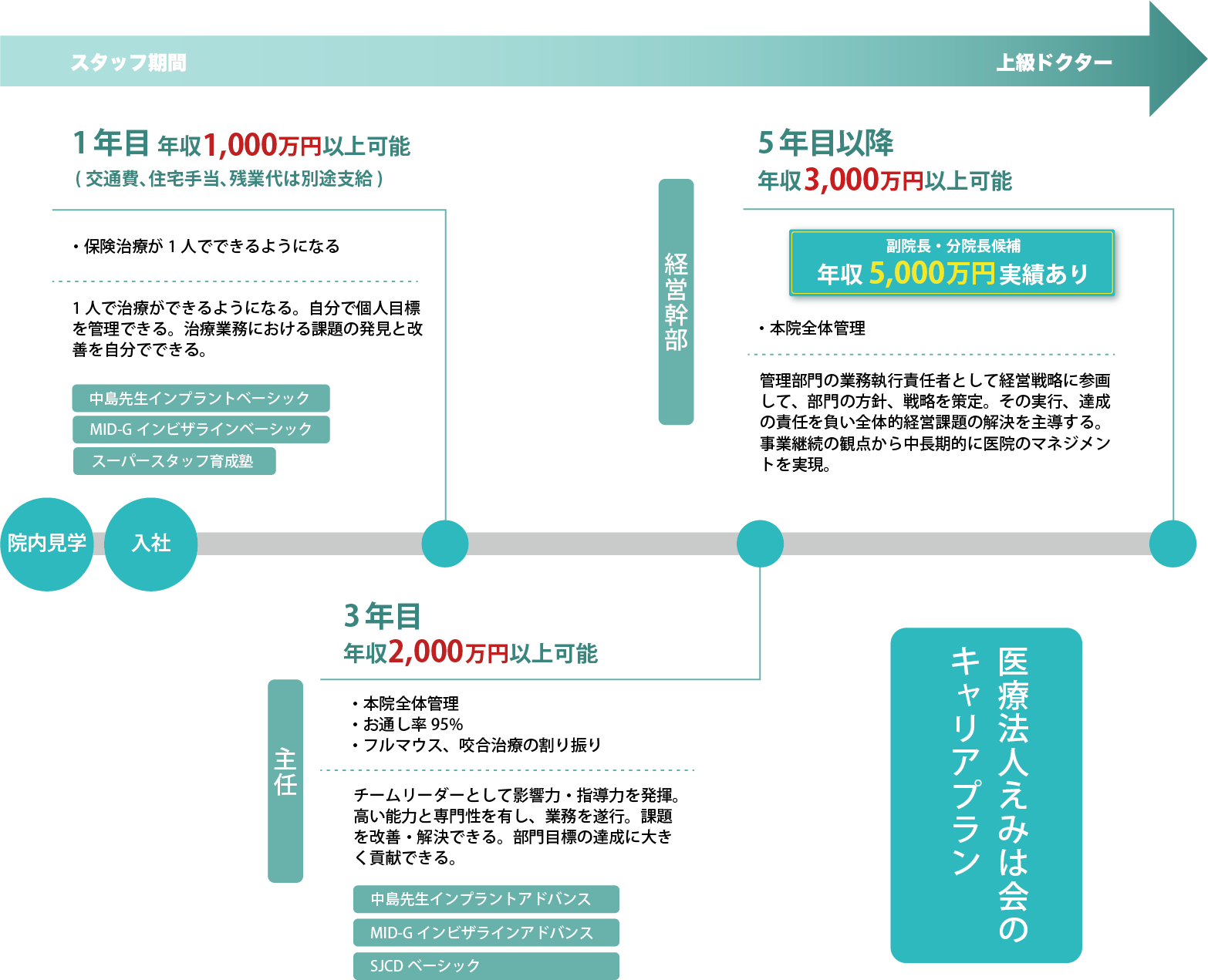 既卒歯科医師の年収推移図