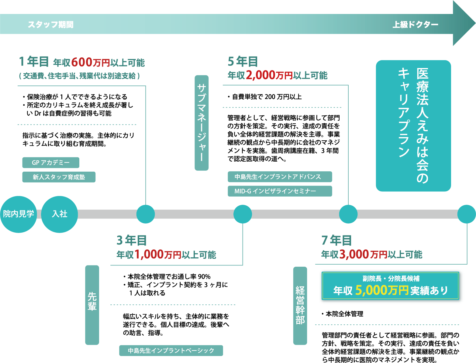新卒歯科医師の年収推移図