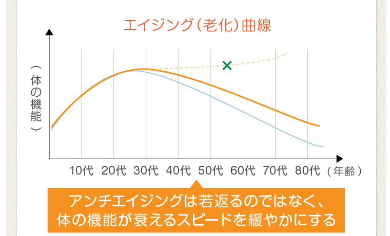 エイジング(老化)曲線