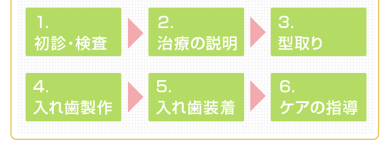 BPS生体機能的超精密義歯ができるまでの流れ