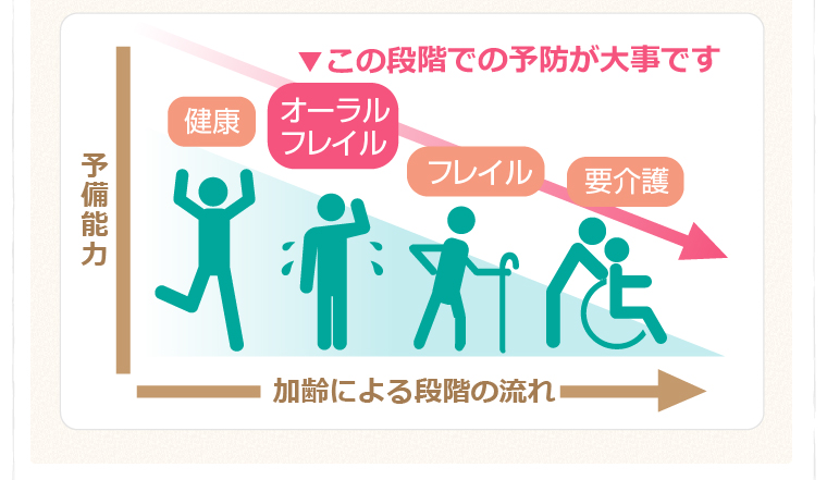この段階での予防が大事です