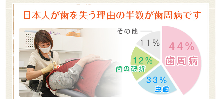 日本人が歯を失う理由の半数が歯周病です
