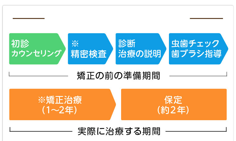 保険外 矯正治療