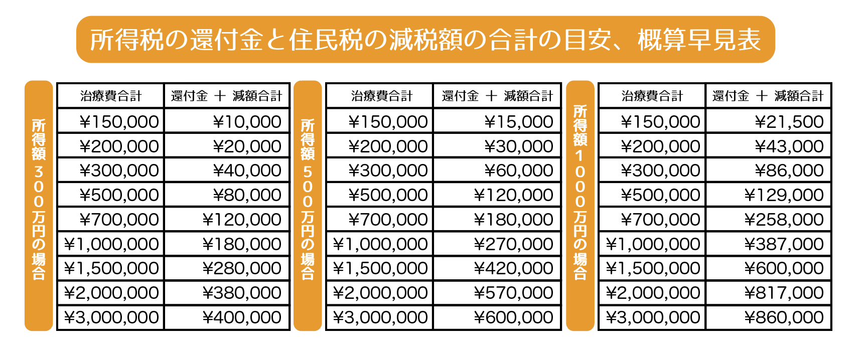 所得税の還付金と住民税の減税額の合計の目安、概算早見表