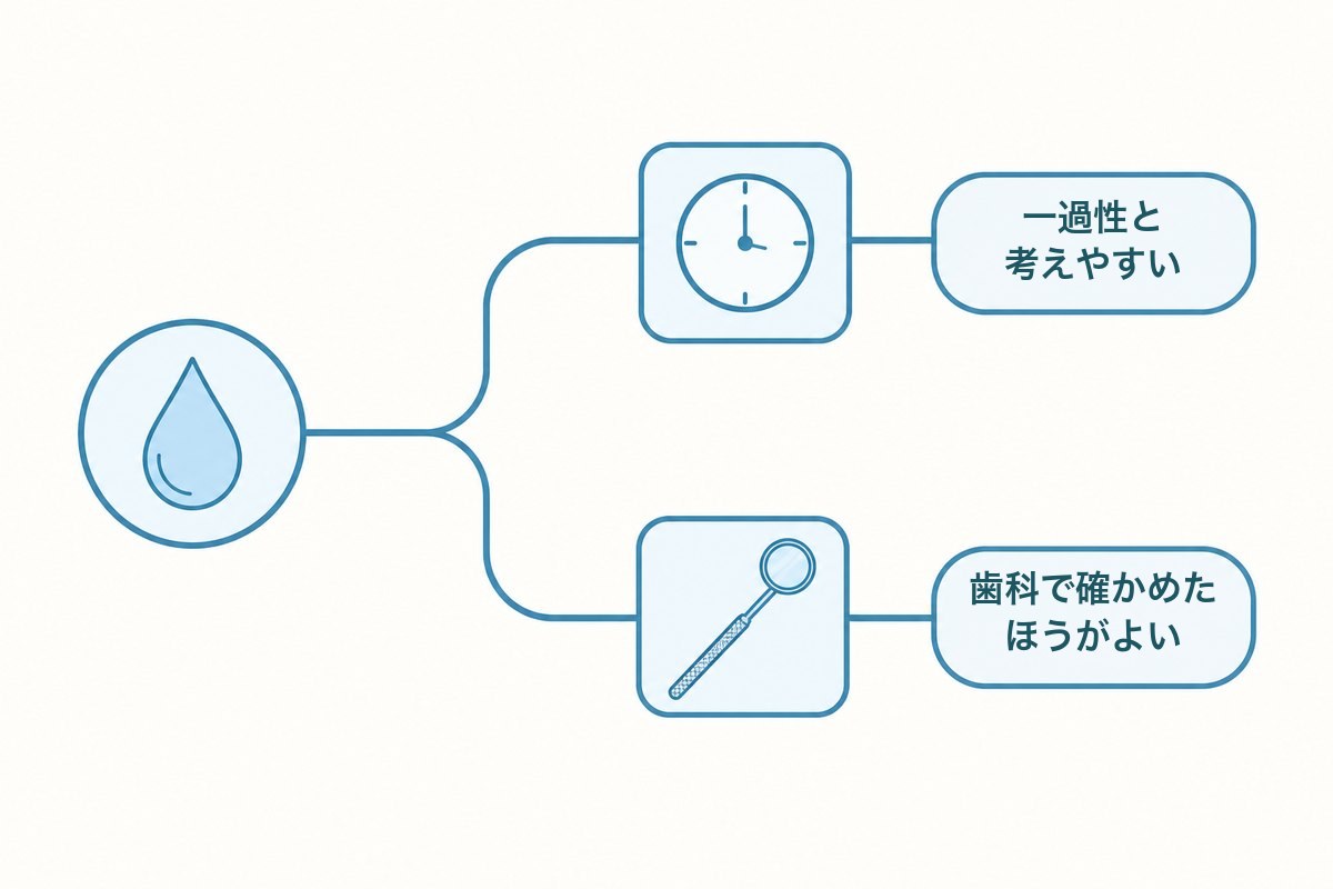 朝だけの口臭か、続いている口臭かを切り分ける流れを示した分岐図